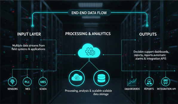 End-to-End Cloud Data Platform